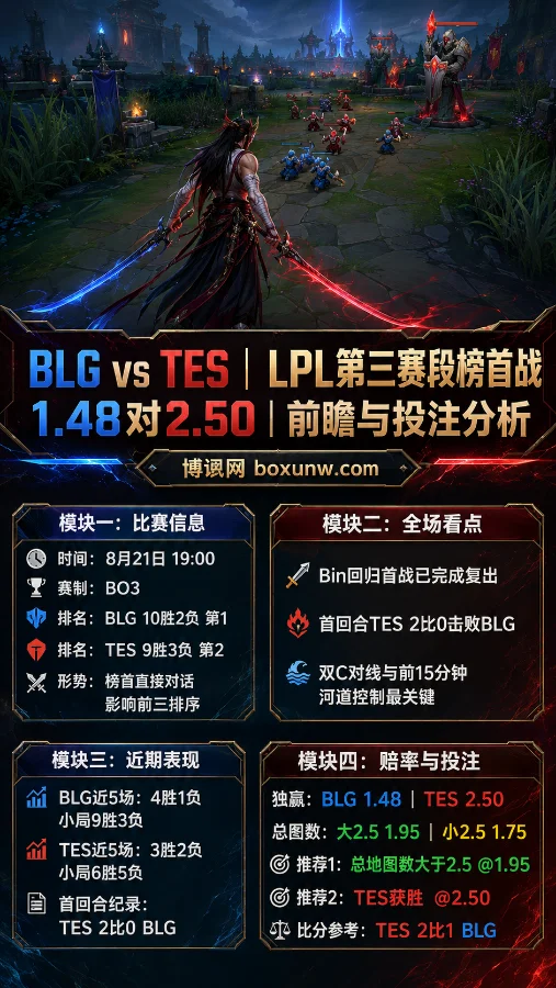 LPL重磅:BLG榜首战迎TES复仇,Bin上阵,爆冷赔率2.50