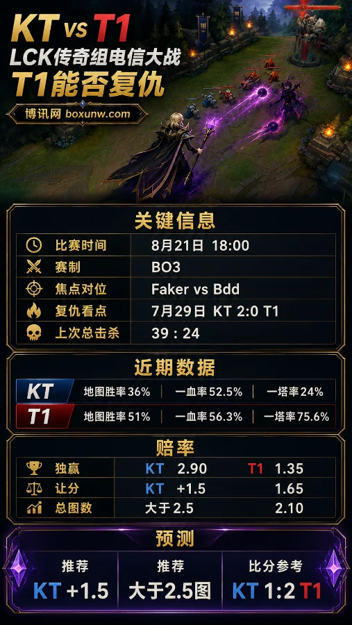 KT vs T1 | LCK传奇组电信大战 | T1能否复仇 | 赔率分析与预测