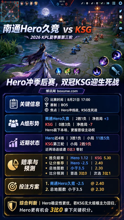 爆冷还是被碾压?世冠冠军KSG惨遭3连败,迎战南通Hero久竞恐被3-0零封!