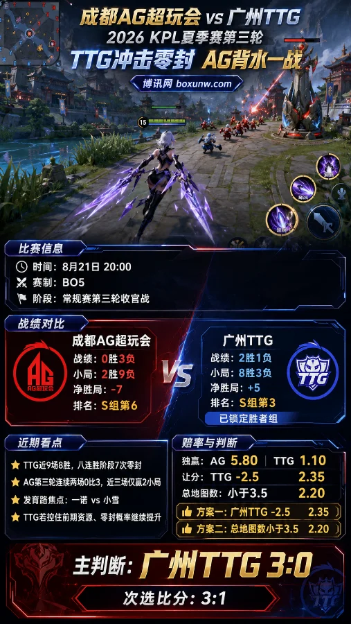 AG vs TTG让分赔率2.35,2026 KPL第3轮今夜再现3比0横扫
