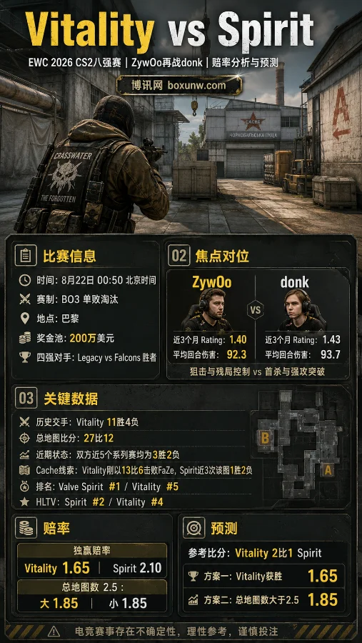 EWC 2026 CS2八强绿龙EWC迎战Vitality