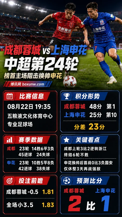 成都蓉城vs上海申花 | 榜首主场阻击换帅申花，比分与投注前瞻
