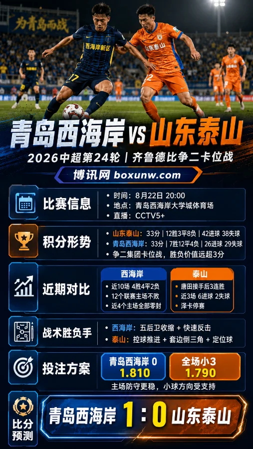 青岛西海岸 vs 山东泰山 | 齐鲁德比争二卡位战 | 前瞻与预测