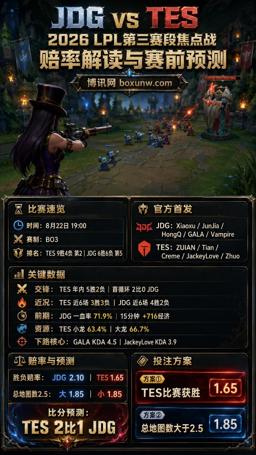 JDG vs TES | LPL第三赛段 | 赔率解读与赛前预测