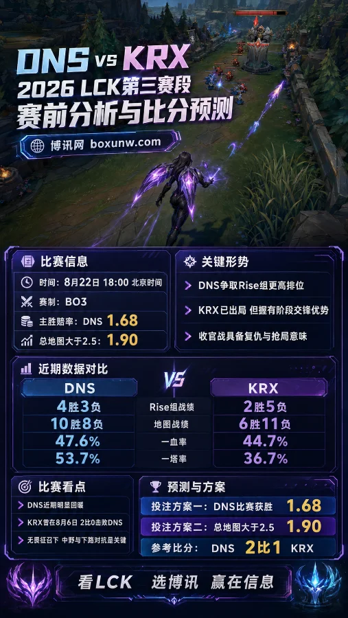 DNS vs KRX交锋前瞻,主胜赔率1.68暗藏3大胜负手