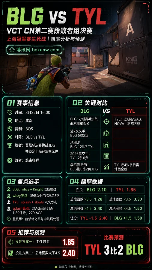 BLG vs TYL | VCT CN第二赛段败者组决赛 | 赔率分析与预测