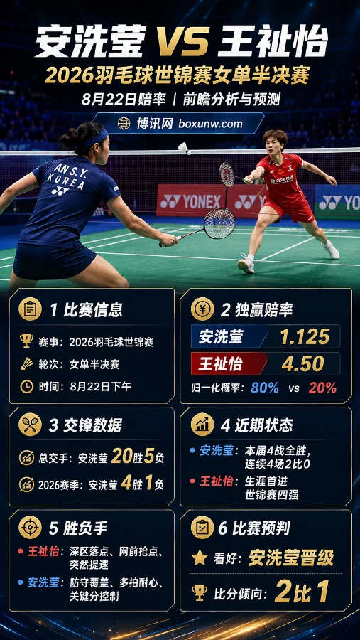 安洗莹 vs 王祉怡羽毛球世锦赛前瞻分析与预测