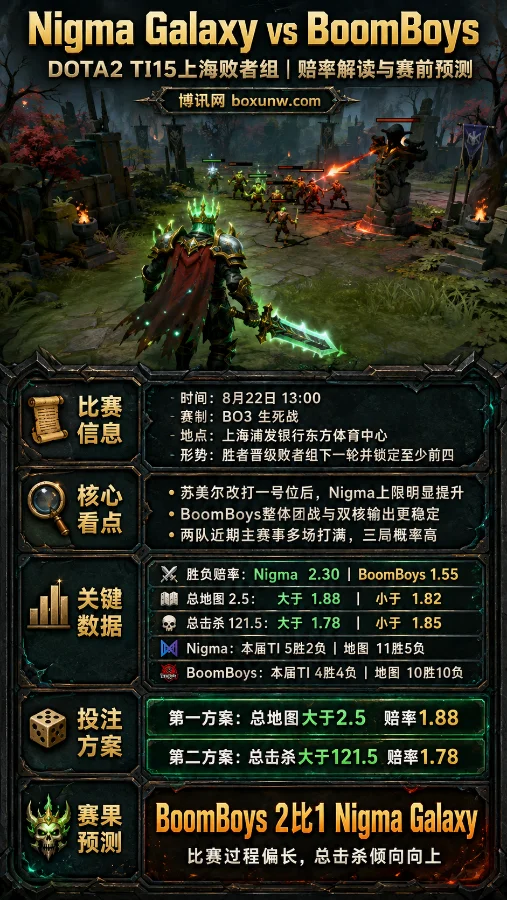 TI15上海站8月22日生死战：Nigma vs BoomBoys，苏美尔1号位带队冲锋，2.30高赔率能否逆袭？