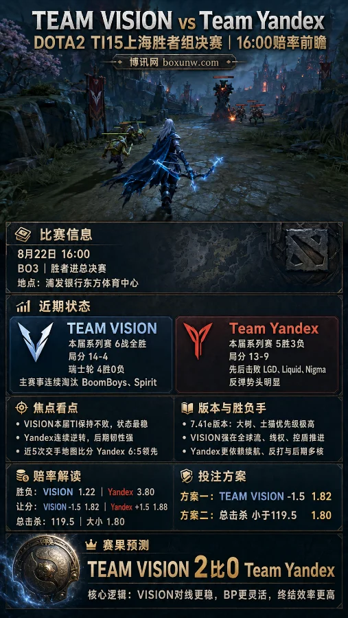 VISION vs Yandex | DOTA2 TI15上海胜者组决赛 | 赔率前瞻