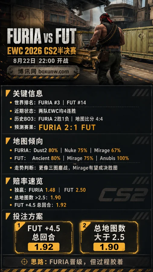 EWC CS2四强战:FURIA决战FUT,最新赔率与3大看点全解析