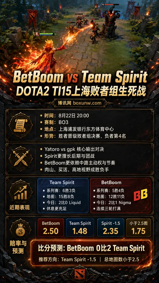 BetBoom vs Spirit | DOTA2 TI15上海败者组生死战 | 赔率分析与比分预测
