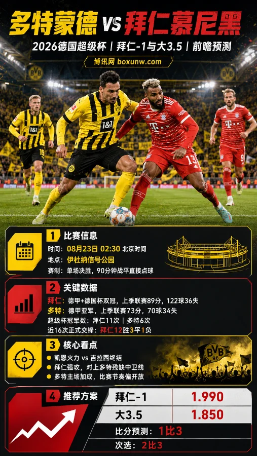 进球大战一触即发!2026超级杯多特vs拜仁:全场至少轰进4球?