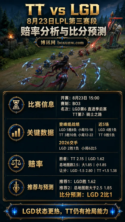 TT vs LGD | 8月23日LPL第三赛段 | 赔率分析与比分预测