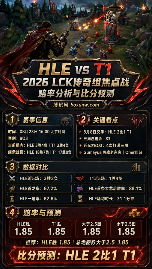 HLE vs T1 | 2026 LCK传奇组焦点战 | 赔率分析与比分预测
