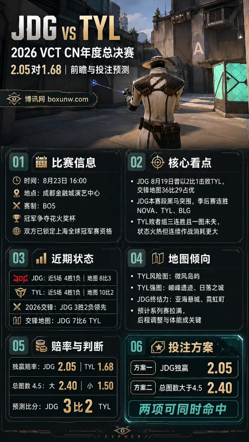 JDG vs TYL | VCT CN总决赛 | 2.05对1.68 | 前瞻与投注预测