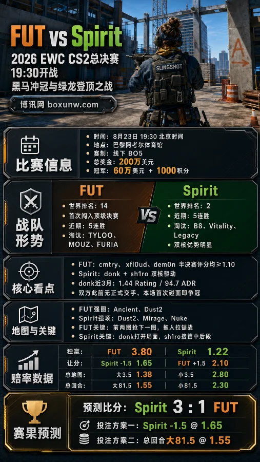 CS2总决赛FUT vs Spirit:5连胜黑马FUT再造冷门