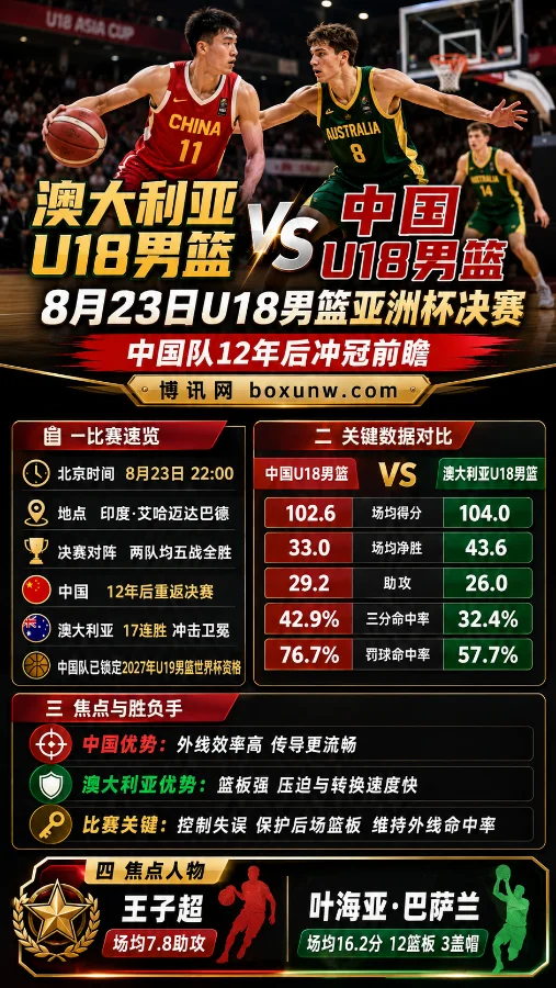 中国U18男篮决战澳大利亚,冲击亚洲杯第12冠