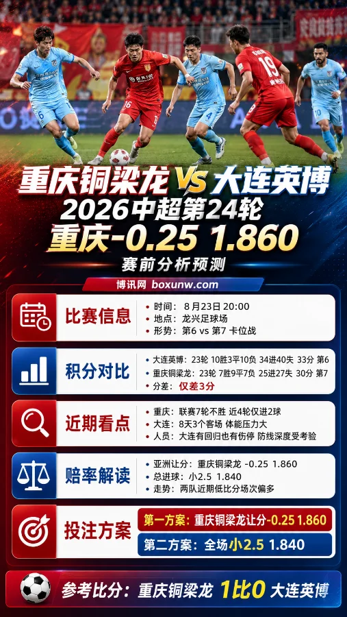 重庆铜梁龙vs大连英博 | 重庆-0.25 1.860 | 赛前分析预测