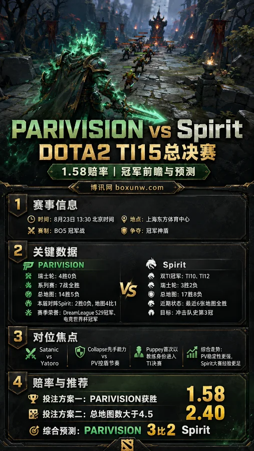 PARIVISION vs Spirit | DOTA2 TI15总决赛 | 1.58赔率 | 冠军前瞻与预测