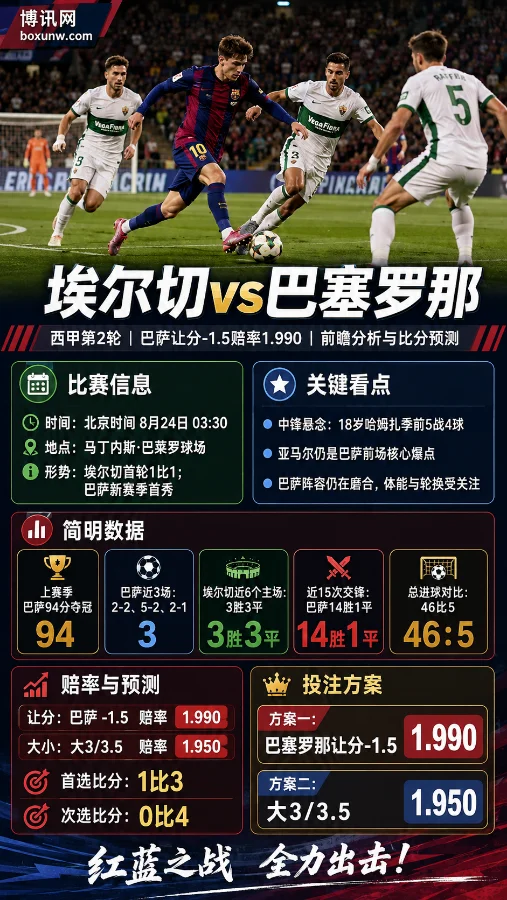 埃尔切vs巴萨 | 巴萨让分-1.5赔率1.990 | 前瞻分析与比分预测