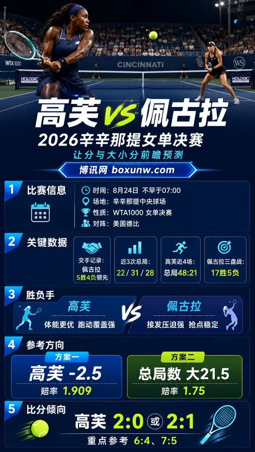 高芙 vs 佩古拉 | 2026辛辛那提女单决赛 | 让分与大小分前瞻预测
