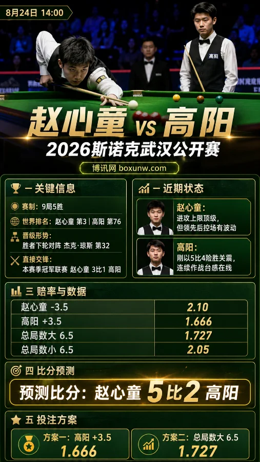赵心童 vs 高阳 | 2026斯诺克武汉公开赛 | 赔率分析与比分预测