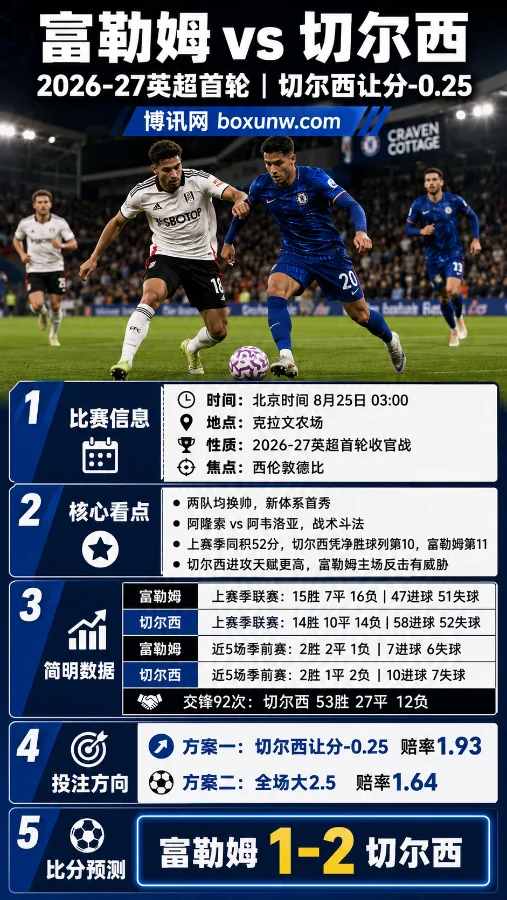 富勒姆 vs 切尔西 | 伦敦德比 | 英超首轮 | 切尔西让分-0.25 |