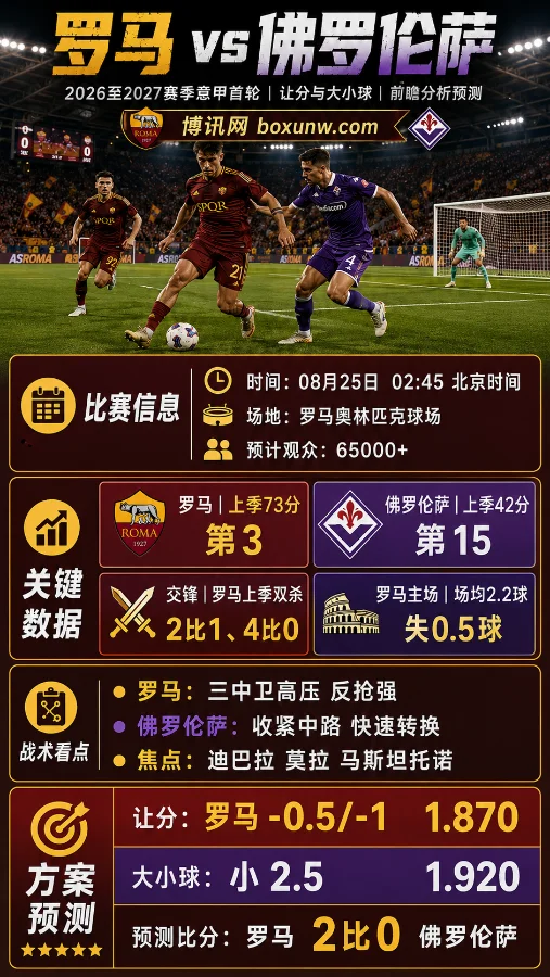 罗马vs佛罗伦萨 | 意甲首轮 | 让分与大小球 | 前瞻分析预测
