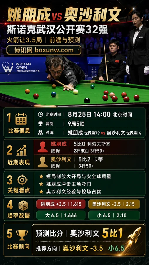 姚朋成vs奥沙利文 | 斯诺克武汉公开赛32强 | 火箭让3.5局 | 前瞻与预测