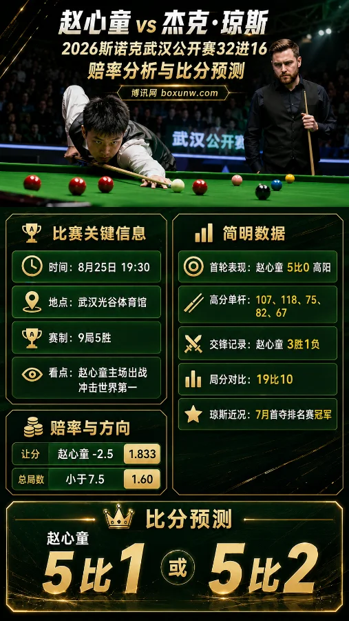 赵心童vs琼斯 | 2026斯诺克武汉公开赛32进16 | 赔率分析与比分预测