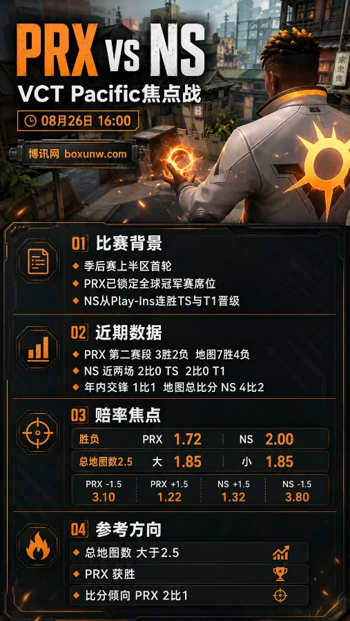 PRX vs NS | VCT 太平洋季后赛 | 1.72对2.00 | 赛前分析与投注预测