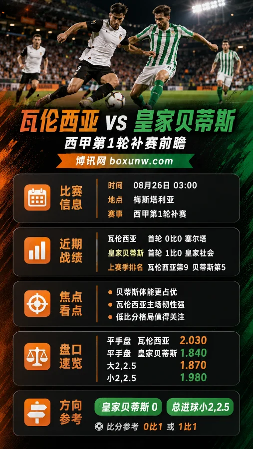 瓦伦西亚vs皇家贝蒂斯 | 西甲 | 贝蒂斯冲连胜，梅斯塔利亚体能战成胜负手