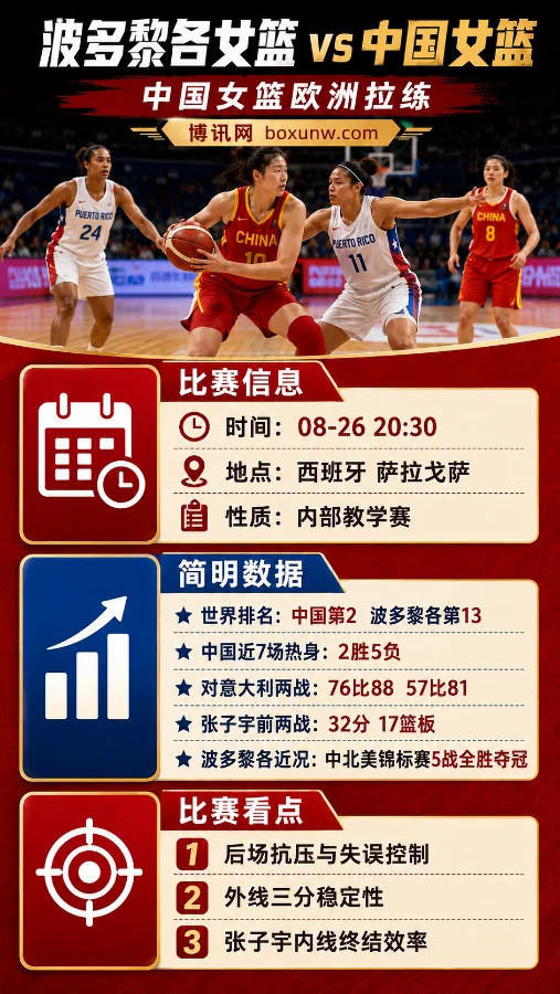 波多黎各女篮vs中国女篮 | 中国女篮欧洲拉练 | 两连败后再战
