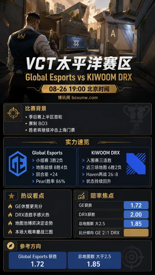 VCT季后赛前瞻:GE大战DRX,1.72赔率暗示GE稳赢