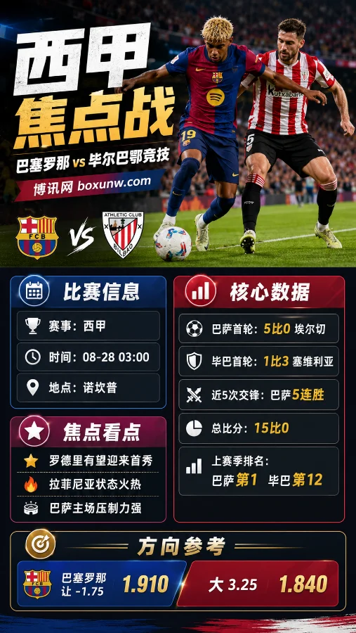 巴萨vs毕尔巴鄂 | 西甲 | 罗德里首秀在即,巴萨主场冲击连胜