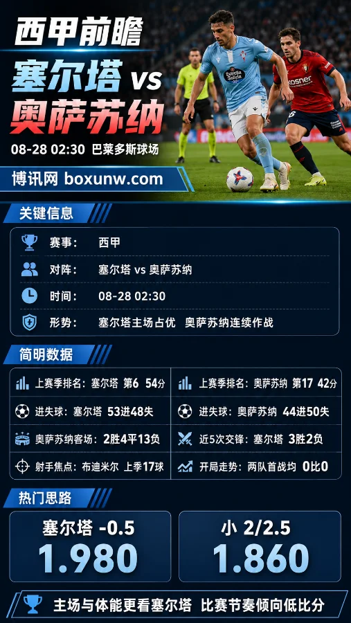 塞尔塔vs奥萨苏纳 | 西甲 | 塞尔塔-0.5 1.980 | 低比分与体能差成胜负手
