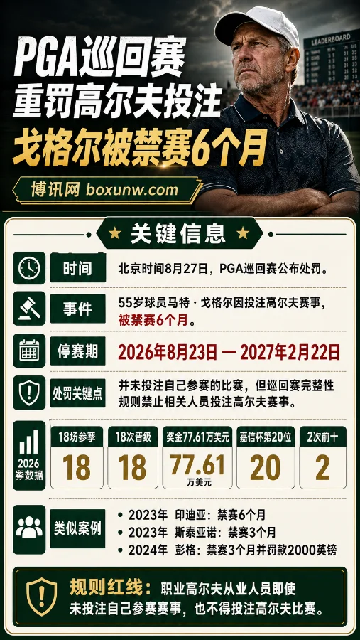 PGA巡回赛重罚高尔夫投注 | 55岁名将戈格尔PGA禁赛6个月,2027年才能复出