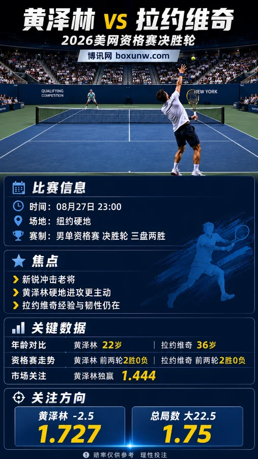 黄泽林美网资格赛 | 黄泽林-2.5 1.727 | 赛前分析预测