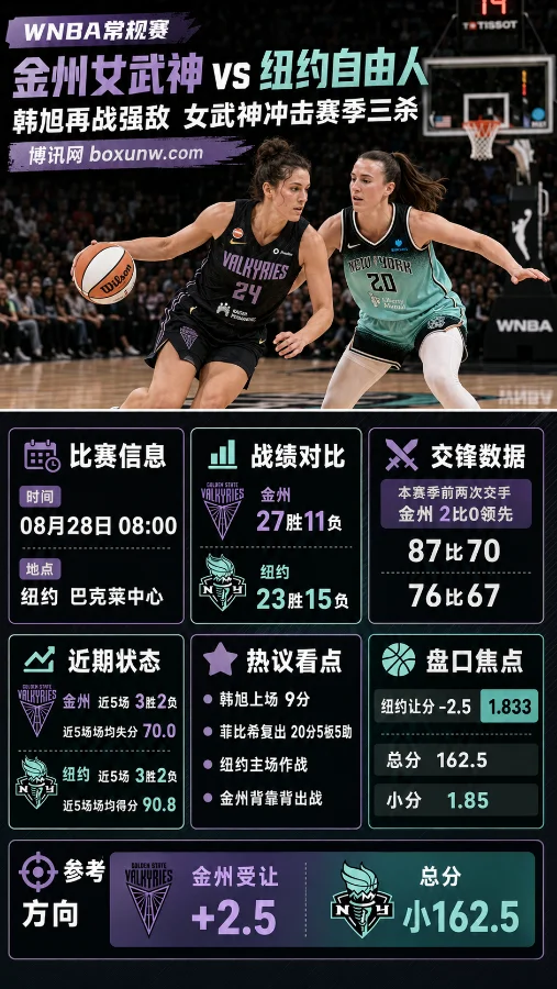 金州女武神vs纽约自由人 | WNBA常规赛 | 纽约让分-2.5 | 韩旭再战强敌