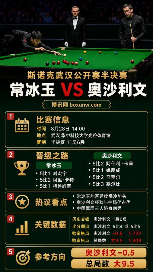 常冰玉vs奥沙利文 | 斯诺克武汉公开赛半决赛 | 5比1掀翻特鲁姆普后再战火箭