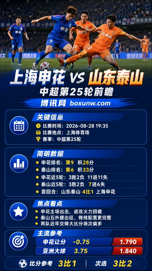 申花vs泰山 | 中超第25轮 | 申花让分-0.75 1.790 | 沪鲁焦点战前瞻与投注分析