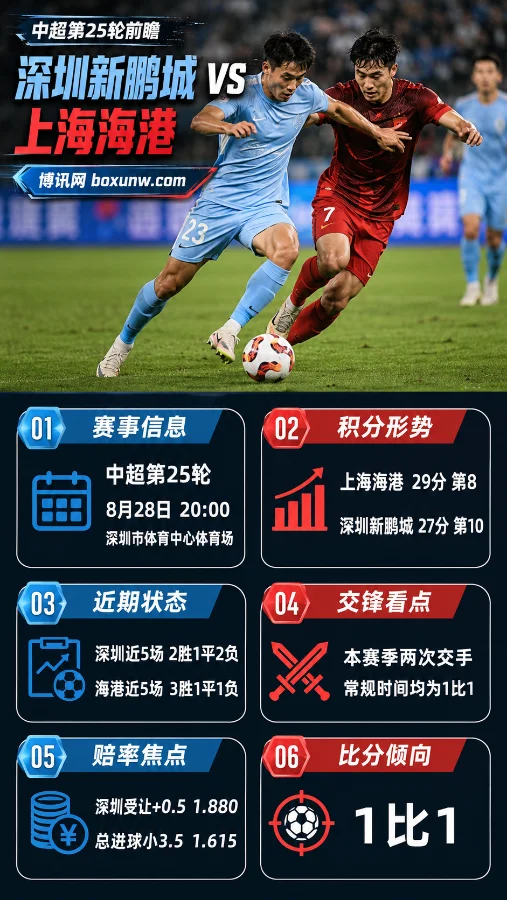 深圳vs海港 | 中超 | 海港客场让0.5 | 赛前分析与投注预测