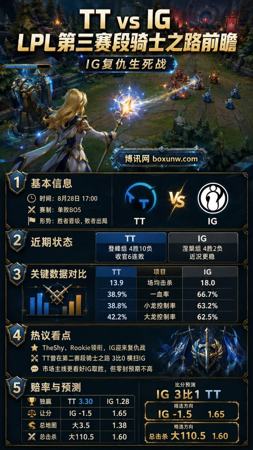 TT vs IG | 2026LPL第三赛段骑士之路 | IG复仇生死战 | 赔率前瞻与预测