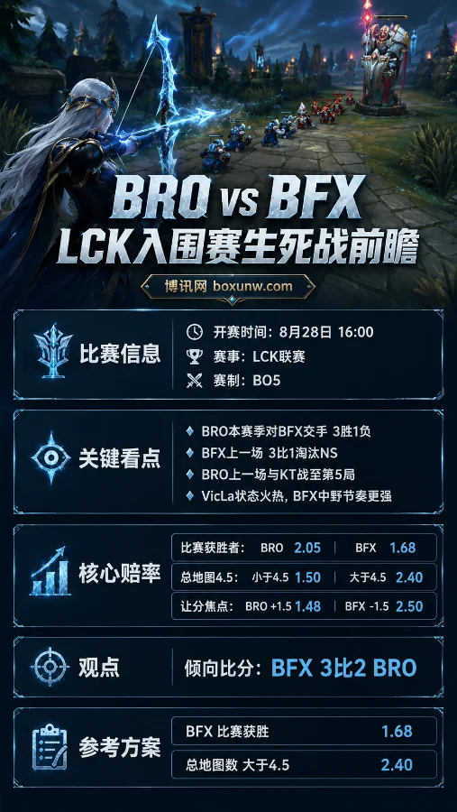 BRO vs BFX | 2026 LCK入围赛生死战 | 16:00开赛 | 赔率分析与赛果前瞻