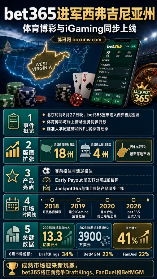 bet365美国体育博彩与线上赌场齐发,进入美国西弗吉尼亚州