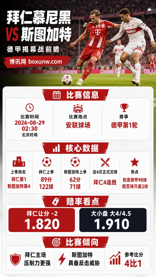 拜仁vs斯图加特 | 德甲揭幕战 | 拜仁让2球 | 凯恩冲击百球纪录