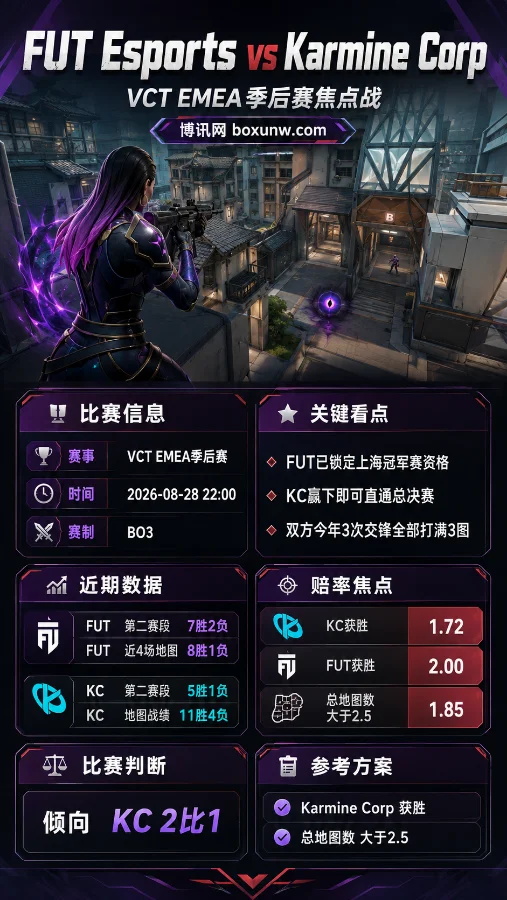 FUT vs KC | VCT EMEA季后赛 | KC冲击上海门票 | 前瞻预测