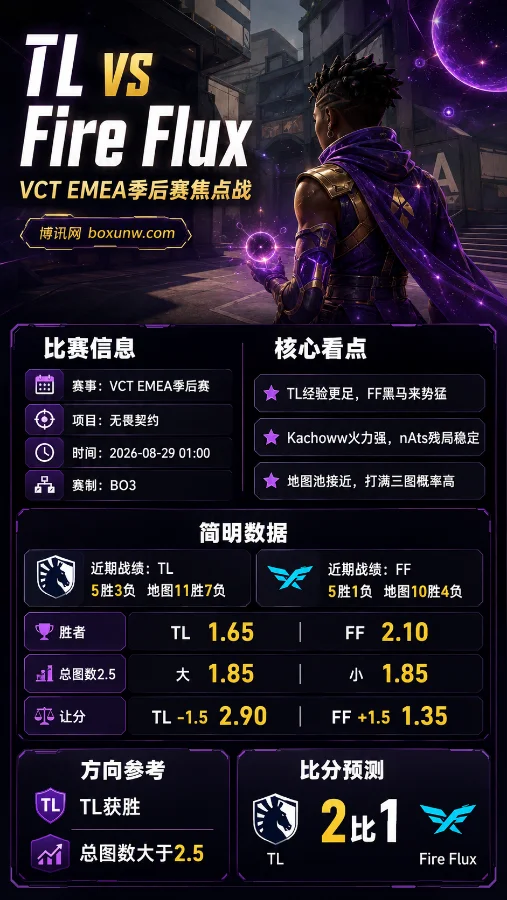 Liquid vs FF | VCT EMEA第二赛段 | 1.65对2.10 | 生死战前瞻与投注预测