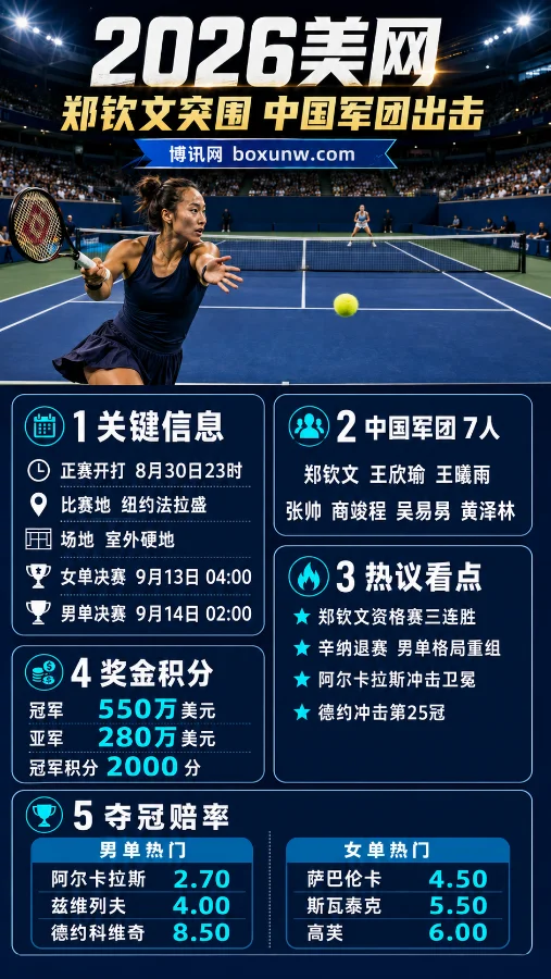 2026美网赛程夺冠赔率出炉:阿尔卡拉斯1马当先!中国军团7人首轮迎战3大强敌