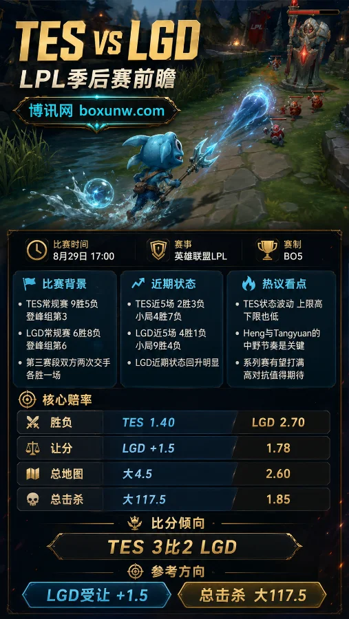 TES vs LGD | LPL第三赛段季后赛 | TES 1.40 LGD 2.70 | 前瞻分析与预测